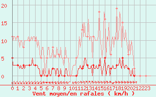 Courbe de la force du vent pour La Poblachuela (Esp)