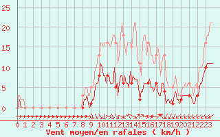 Courbe de la force du vent pour Pouzauges (85)