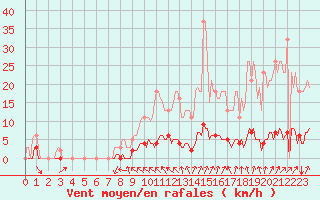 Courbe de la force du vent pour Cessieu le Haut (38)