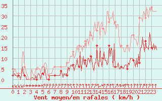 Courbe de la force du vent pour Neuville-de-Poitou (86)