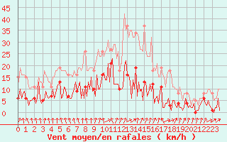 Courbe de la force du vent pour Neuville-de-Poitou (86)