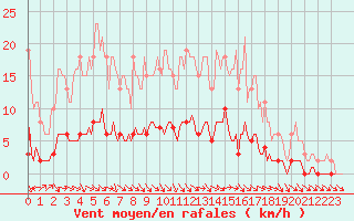 Courbe de la force du vent pour Pertuis - Le Farigoulier (84)