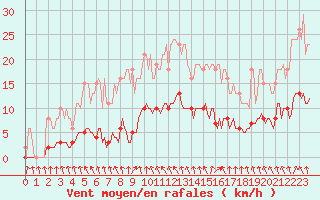 Courbe de la force du vent pour Saint-Philbert-de-Grand-Lieu (44)