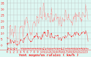 Courbe de la force du vent pour Champtercier (04)