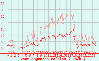 Courbe de la force du vent pour Saint-Paul-des-Landes (15)