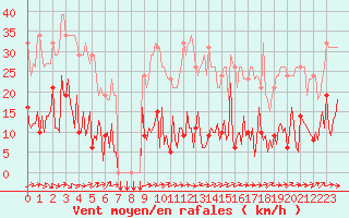 Courbe de la force du vent pour Douzens (11)