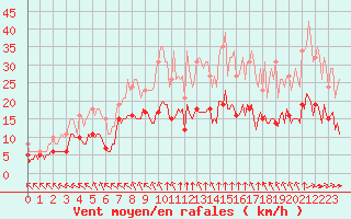 Courbe de la force du vent pour Chatelus-Malvaleix (23)