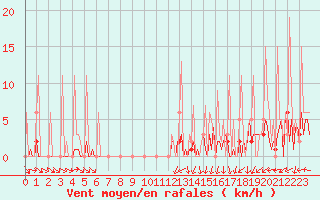 Courbe de la force du vent pour Ticheville - Le Bocage (61)