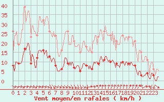 Courbe de la force du vent pour Cavalaire-sur-Mer (83)