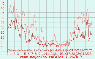 Courbe de la force du vent pour Engins (38)