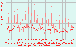 Courbe de la force du vent pour Bridel (Lu)