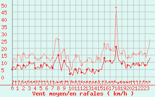 Courbe de la force du vent pour Lemberg (57)