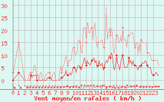 Courbe de la force du vent pour Courcouronnes (91)