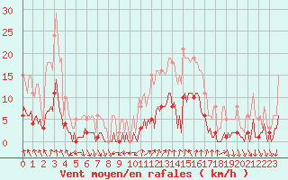 Courbe de la force du vent pour Saint-Julien-en-Quint (26)