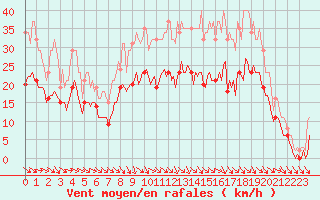 Courbe de la force du vent pour Mazres Le Massuet (09)