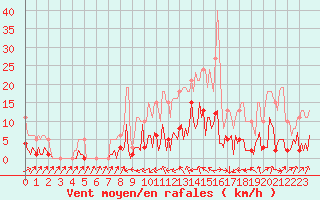 Courbe de la force du vent pour Neuville-de-Poitou (86)