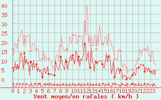 Courbe de la force du vent pour Goulles - Bagnard (19)