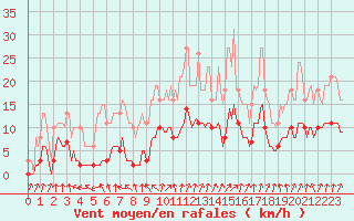 Courbe de la force du vent pour Renwez (08)