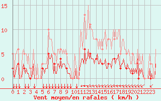 Courbe de la force du vent pour Breuillet (17)