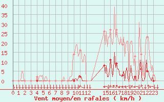 Courbe de la force du vent pour Saint-Philbert-sur-Risle (27)
