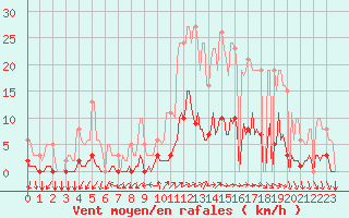 Courbe de la force du vent pour Tthieu (40)