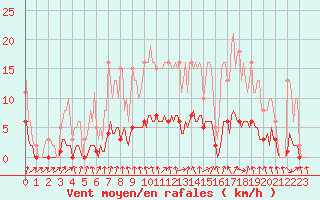 Courbe de la force du vent pour Hd-Bazouges (35)