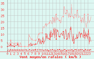 Courbe de la force du vent pour Trgueux (22)