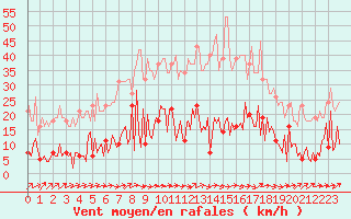 Courbe de la force du vent pour Douzens (11)