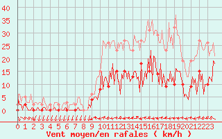 Courbe de la force du vent pour Narbonne-Ouest (11)