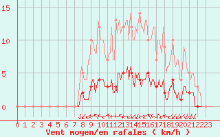 Courbe de la force du vent pour Auffargis (78)