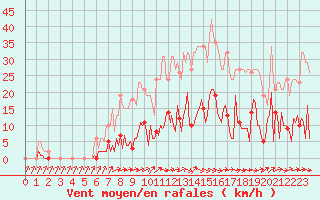 Courbe de la force du vent pour Douzens (11)