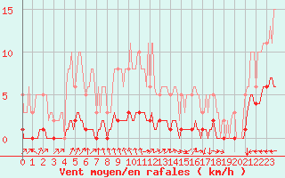 Courbe de la force du vent pour Blus (40)