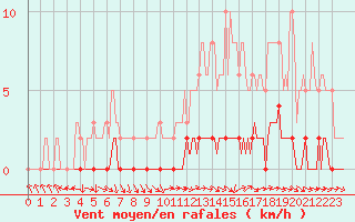 Courbe de la force du vent pour Les Herbiers (85)