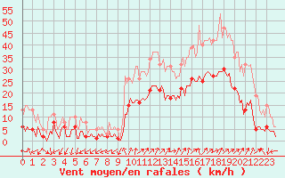 Courbe de la force du vent pour Eygliers (05)