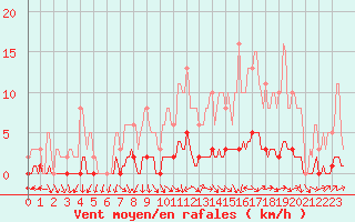 Courbe de la force du vent pour Amiens - Dury (80)