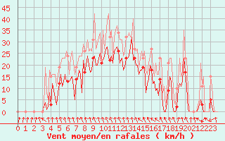 Courbe de la force du vent pour Pont-l