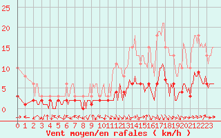 Courbe de la force du vent pour Tour-en-Sologne (41)