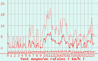 Courbe de la force du vent pour Valleroy (54)