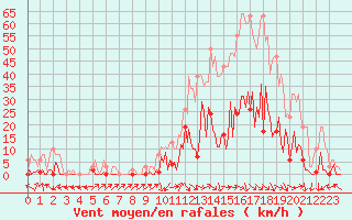 Courbe de la force du vent pour Besse-sur-Issole (83)