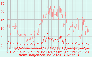 Courbe de la force du vent pour Hazebrouck (59)