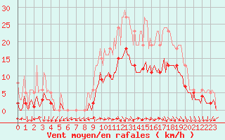 Courbe de la force du vent pour Valleroy (54)