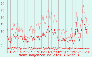 Courbe de la force du vent pour Ringendorf (67)