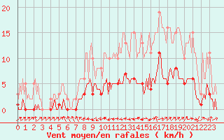 Courbe de la force du vent pour Beaucroissant (38)