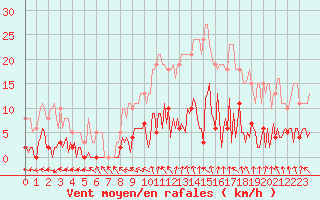 Courbe de la force du vent pour Gurande (44)