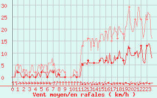 Courbe de la force du vent pour Sainte-Ouenne (79)