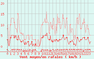 Courbe de la force du vent pour Cessieu le Haut (38)