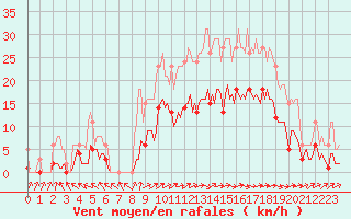 Courbe de la force du vent pour Bannay (18)