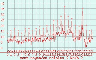 Courbe de la force du vent pour Izegem (Be)
