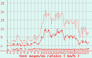 Courbe de la force du vent pour Blus (40)