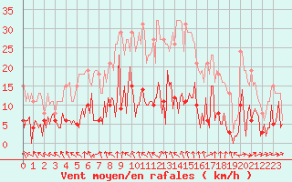 Courbe de la force du vent pour Herhet (Be)
